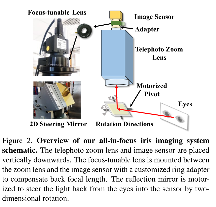 all-in-focus iris imaging system