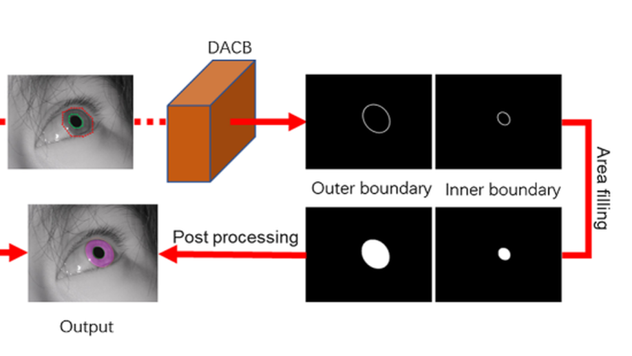 Multitask deep active contour-based iris segmentation for off-angle iris images