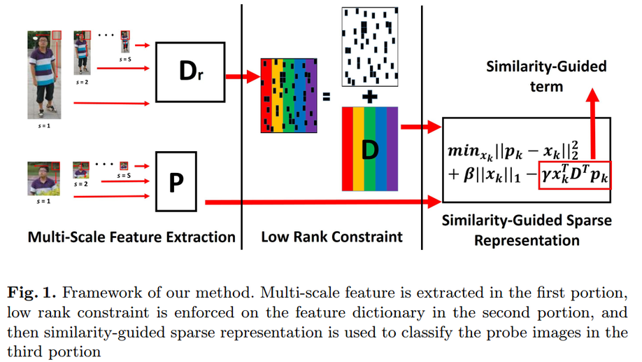 Robust Partial Person Re-Identification Based on Similarity-Guided Sparse Representation