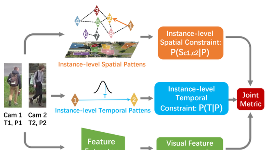 Learning Instance-level Spatial-Temporal Patterns for Person Re-identification