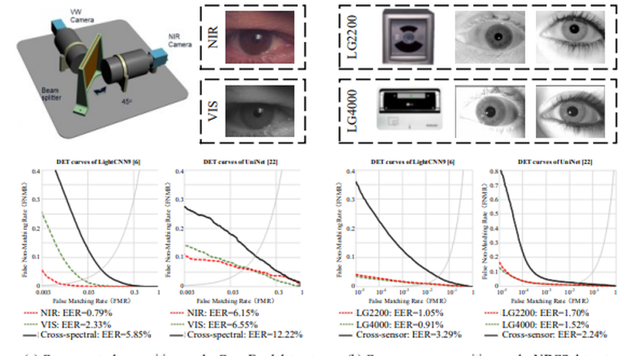 Cross-spectral Iris Recognition by Learning Device-specific Band