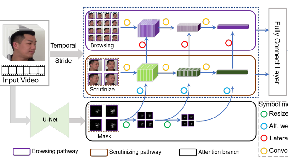 Bita-Net: Bi-temporal Attention Network for Facial Video Forgery Detection